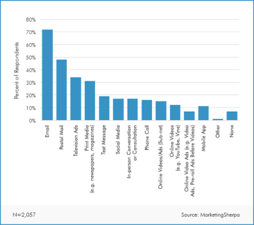 All-the-Buzz-MarketingSherpa-preferred-customer-communications-channels-survey-results-graphic